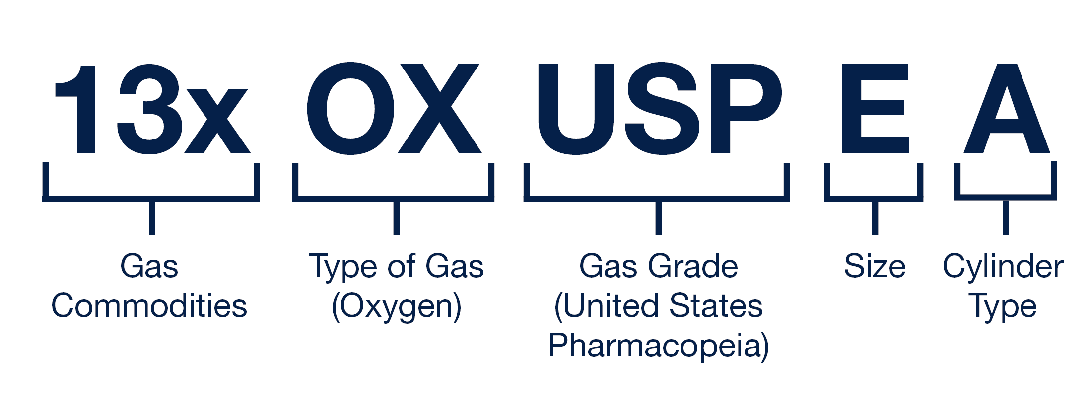 visual of gas item number convention format