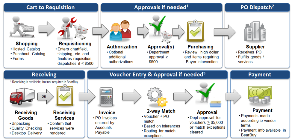 procurement process steps