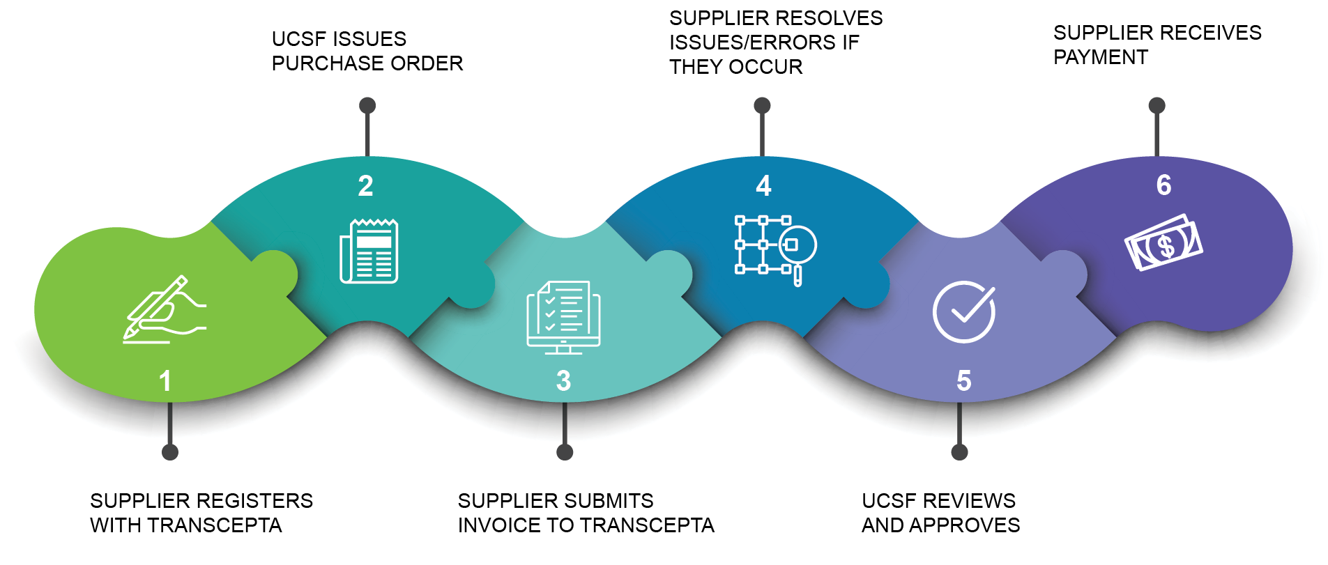 Graphic of six-steo Transcepta process for suppliers.